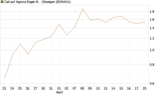 Call auf Agnico-Eagle Mines [J.P. Morgan Structured Products B.V.] Chart