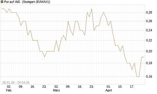 Put auf AIG [J.P. Morgan Structured Products B.V.] Chart