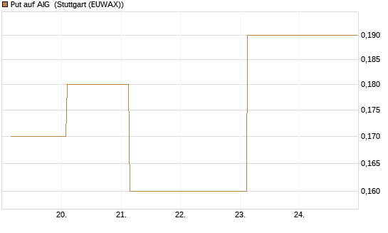 Put auf AIG [J.P. Morgan Structured Products B.V.] Chart