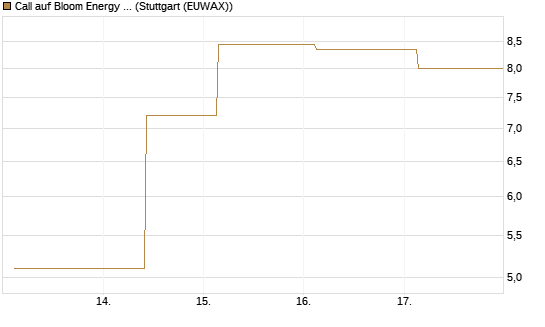 Call auf Bloom Energy A [J.P. Morgan Structured Products B.V.] Chart