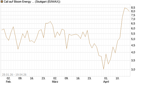 Call auf Bloom Energy A [J.P. Morgan Structured Products B.V.] Chart