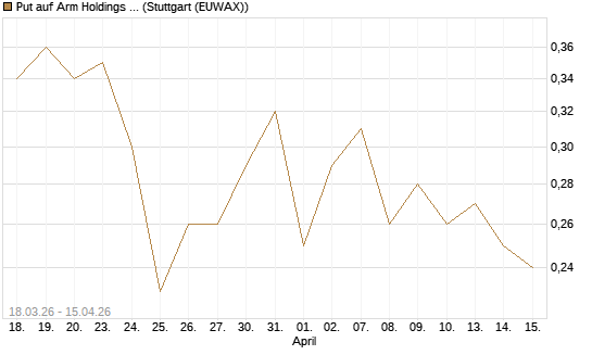 Put auf Arm Holdings plc. [ADR] [J.P. Morgan Structured Products B.V.] Chart