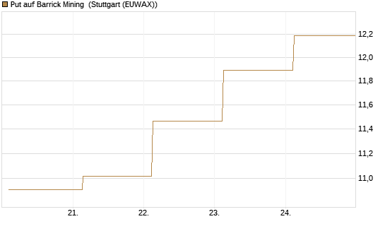 Put auf Barrick Mining [J.P. Morgan Structured Products B.V.] Chart