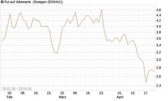 Put auf Albemarle [J.P. Morgan Structured Products B.V.] Chart
