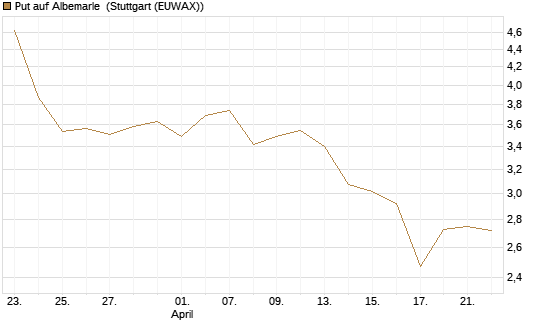 Put auf Albemarle [J.P. Morgan Structured Products B.V.] Chart