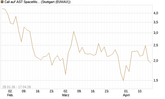 Call auf AST SpaceMobile Inc [J.P. Morgan Structured Products B.V.] Chart