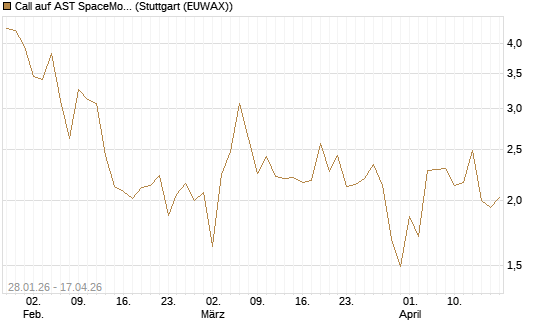 Call auf AST SpaceMobile Inc [J.P. Morgan Structured Products B.V.] Chart