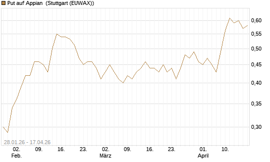 Put auf Appian [J.P. Morgan Structured Products B.V.] Chart