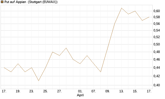 Put auf Appian [J.P. Morgan Structured Products B.V.] Chart