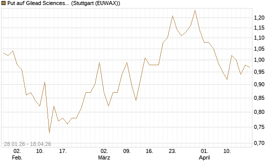 Put auf Gilead Sciences [J.P. Morgan Structured Products B.V.] Chart