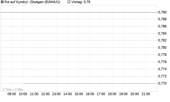 Put auf Kyndryl [J.P. Morgan Structured Products B.V.] Chart
