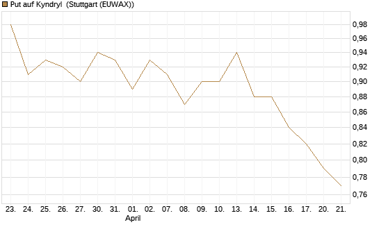 Put auf Kyndryl [J.P. Morgan Structured Products B.V.] Chart