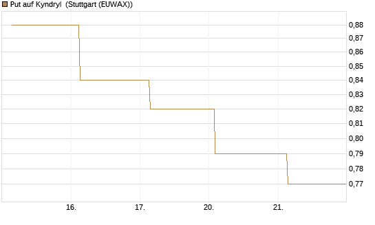 Put auf Kyndryl [J.P. Morgan Structured Products B.V.] Chart
