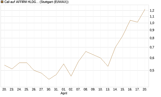 Call auf AFFIRM HLDGS A [J.P. Morgan Structured Products B.V.] Chart