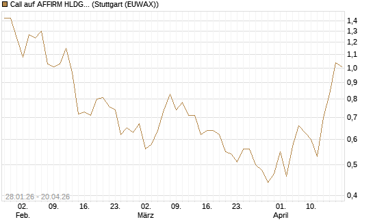 Call auf AFFIRM HLDGS A [J.P. Morgan Structured Products B.V.] Chart