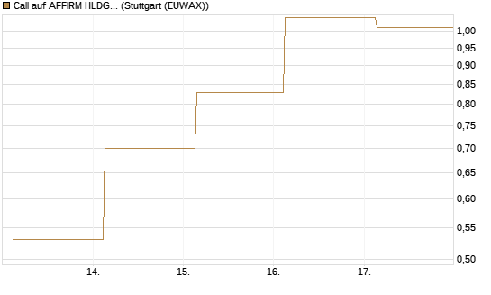 Call auf AFFIRM HLDGS A [J.P. Morgan Structured Products B.V.] Chart
