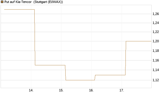 Put auf Kla-Tencor [J.P. Morgan Structured Products B.V.] Chart
