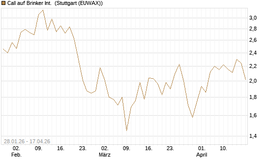 Call auf Brinker Int. [J.P. Morgan Structured Products B.V.] Chart