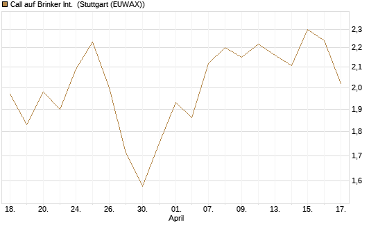 Call auf Brinker Int. [J.P. Morgan Structured Products B.V.] Chart