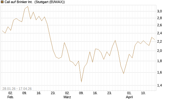 Call auf Brinker Int. [J.P. Morgan Structured Products B.V.] Chart