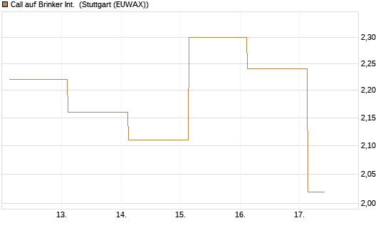 Call auf Brinker Int. [J.P. Morgan Structured Products B.V.] Chart