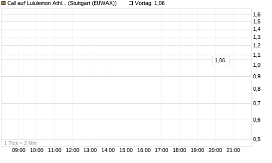 Call auf Lululemon Athletica [J.P. Morgan Structured Products B.V.] Chart