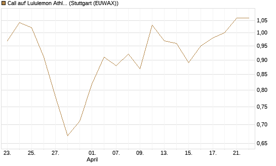 Call auf Lululemon Athletica [J.P. Morgan Structured Products B.V.] Chart