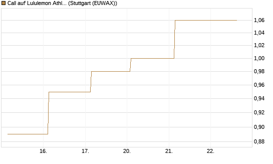 Call auf Lululemon Athletica [J.P. Morgan Structured Products B.V.] Chart