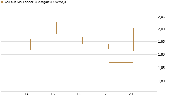 Call auf Kla-Tencor [J.P. Morgan Structured Products B.V.] Chart