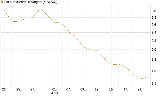 Put auf Marriott [J.P. Morgan Structured Products B.V.] Chart