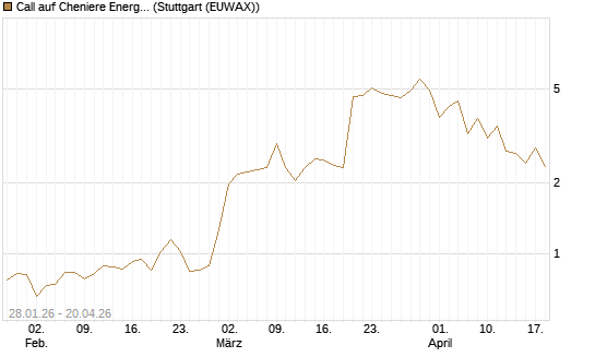 Call auf Cheniere Energy [J.P. Morgan Structured Products B.V.] Chart