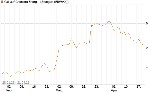 Call auf Cheniere Energy [J.P. Morgan Structured Products B.V.] Chart