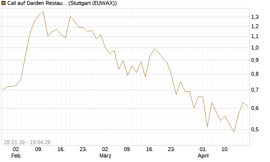 Call auf Darden Restaurants [J.P. Morgan Structured Products B.V.] Chart