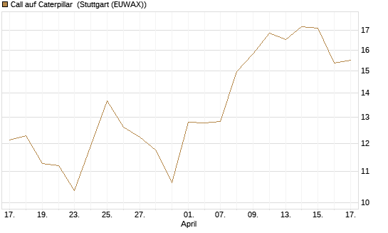 Call auf Caterpillar [J.P. Morgan Structured Products B.V.] Chart