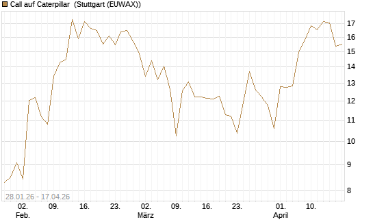 Call auf Caterpillar [J.P. Morgan Structured Products B.V.] Chart
