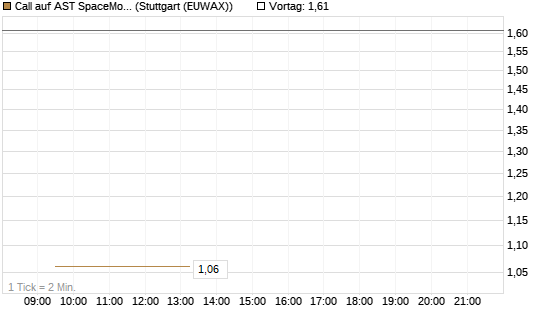 Call auf AST SpaceMobile Inc [J.P. Morgan Structured Products B.V.] Chart