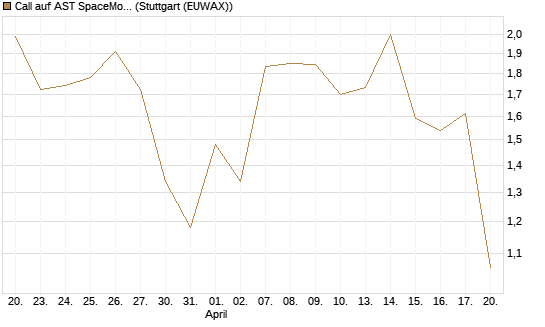 Call auf AST SpaceMobile Inc [J.P. Morgan Structured Products B.V.] Chart