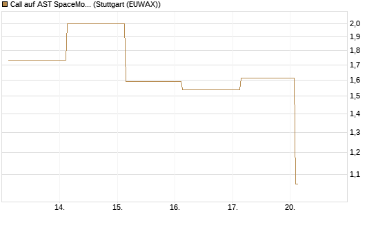 Call auf AST SpaceMobile Inc [J.P. Morgan Structured Products B.V.] Chart