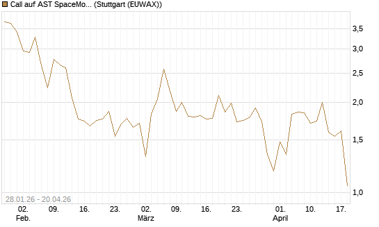 Call auf AST SpaceMobile Inc [J.P. Morgan Structured Products B.V.] Chart