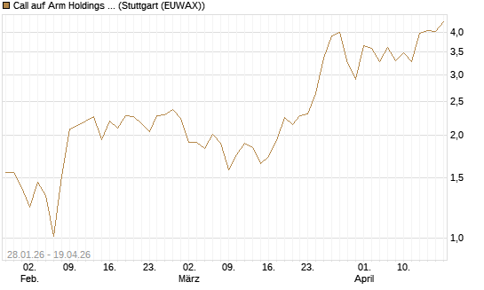 Call auf Arm Holdings plc. [ADR] [J.P. Morgan Structured Products B.V.] Chart
