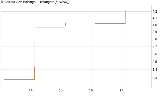 Call auf Arm Holdings plc. [ADR] [J.P. Morgan Structured Products B.V.] Chart