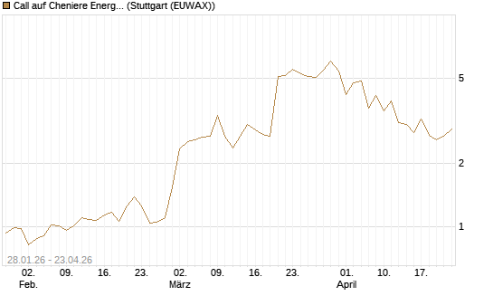 Call auf Cheniere Energy [J.P. Morgan Structured Products B.V.] Chart