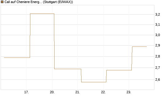 Call auf Cheniere Energy [J.P. Morgan Structured Products B.V.] Chart