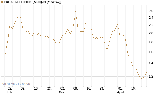 Put auf Kla-Tencor [J.P. Morgan Structured Products B.V.] Chart