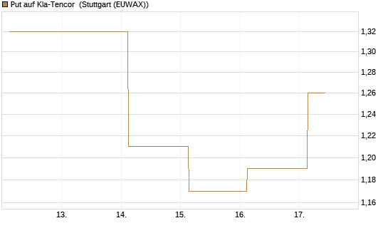 Put auf Kla-Tencor [J.P. Morgan Structured Products B.V.] Chart