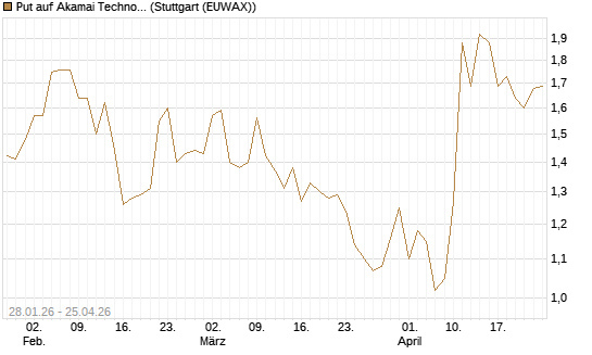 Put auf Akamai Technologies [J.P. Morgan Structured Products B.V.] Chart