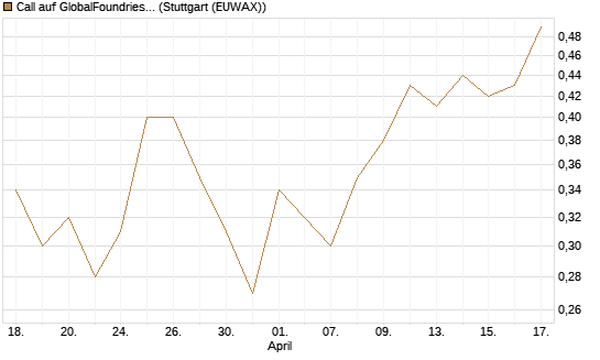 Call auf GlobalFoundries [J.P. Morgan Structured Products B.V.] Chart