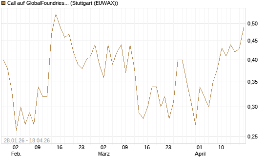 Call auf GlobalFoundries [J.P. Morgan Structured Products B.V.] Chart