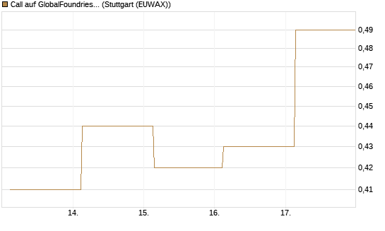 Call auf GlobalFoundries [J.P. Morgan Structured Products B.V.] Chart