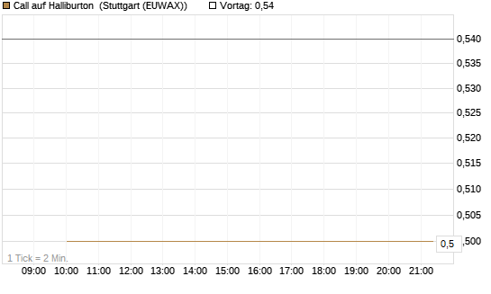 Call auf Halliburton [J.P. Morgan Structured Products B.V.] Chart